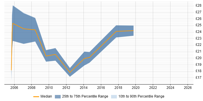 Contractor hourly rate distribution trend for jobs in West Sussex citing Asset Management