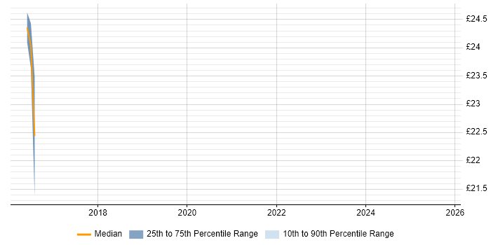 Contractor hourly rate distribution trend for Audio Visual Engineer job vacancies in West Sussex