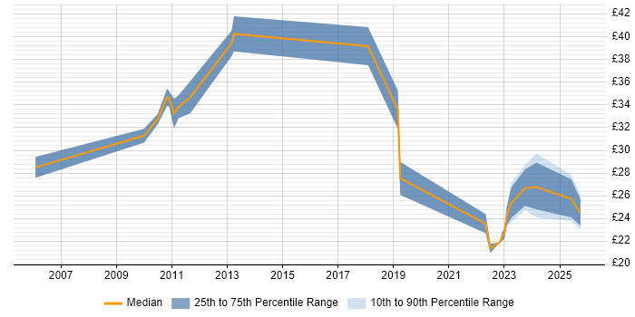 Contractor hourly rate distribution trend for jobs in West Sussex citing Automotive
