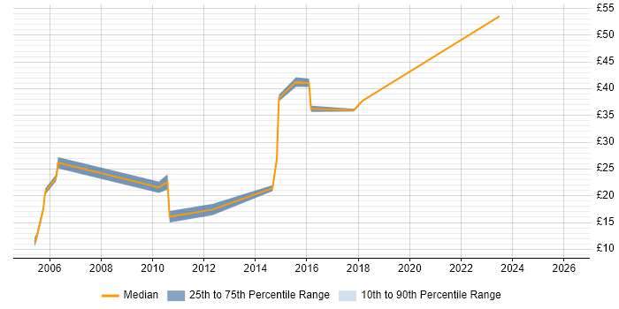 Contractor hourly rate distribution trend for jobs in West Sussex citing Aviation