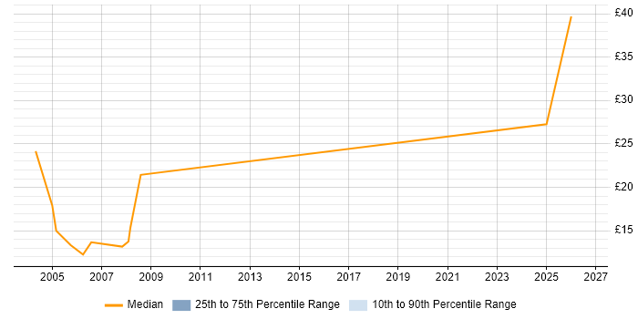 Contractor hourly rate distribution trend for jobs in West Sussex citing Banking