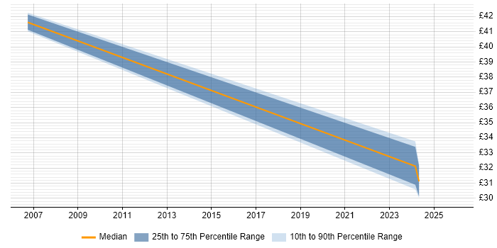 Contractor hourly rate distribution trend for jobs in West Sussex citing BAPI