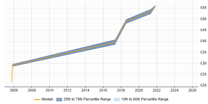 Contractor hourly rate distribution trend for jobs in West Sussex citing Bash