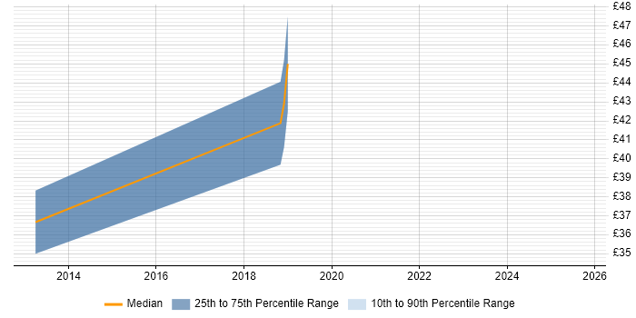 Contractor hourly rate distribution trend for jobs in West Sussex citing BGP