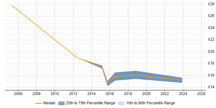 Contractor hourly rate distribution trend for jobs in West Sussex citing Billing