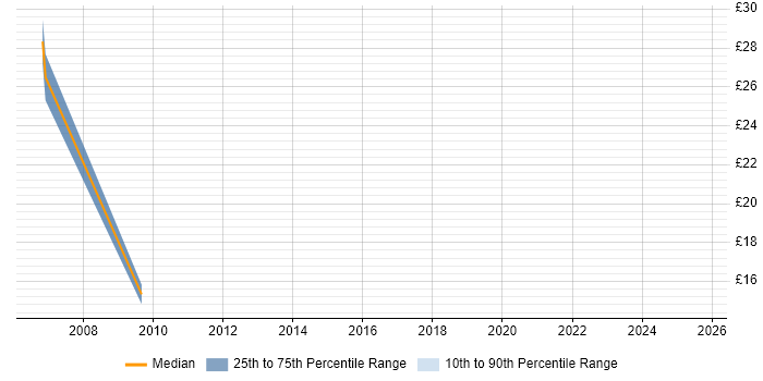 Contractor hourly rate distribution trend for Developer job vacancies in Burgess Hill
