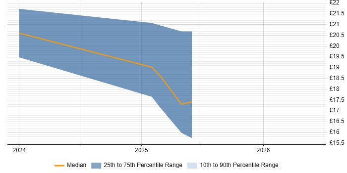 Contractor hourly rate distribution trend for jobs in Burgess Hill citing Google
