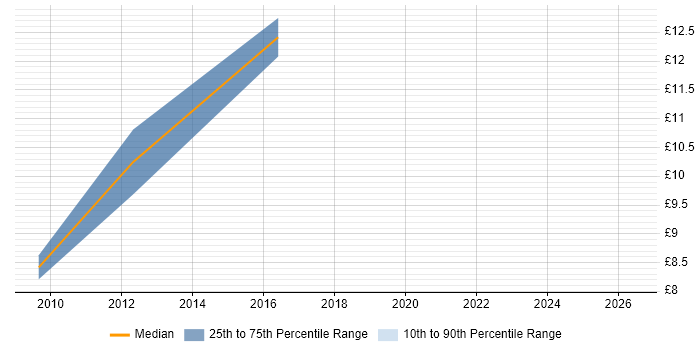 Contractor hourly rate distribution trend for jobs in Burgess Hill citing Marketing