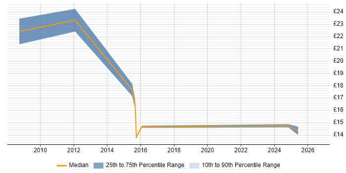 Contractor hourly rate distribution trend for jobs in Burgess Hill citing Microsoft