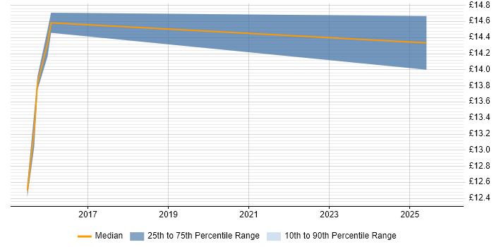 Contractor hourly rate distribution trend for jobs in Burgess Hill citing Microsoft Office