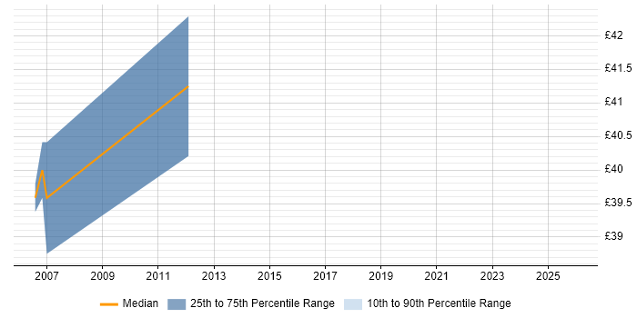 Contractor hourly rate distribution trend for jobs in Burgess Hill citing Security Cleared