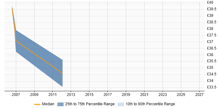 Contractor hourly rate distribution trend for Senior job vacancies in Burgess Hill