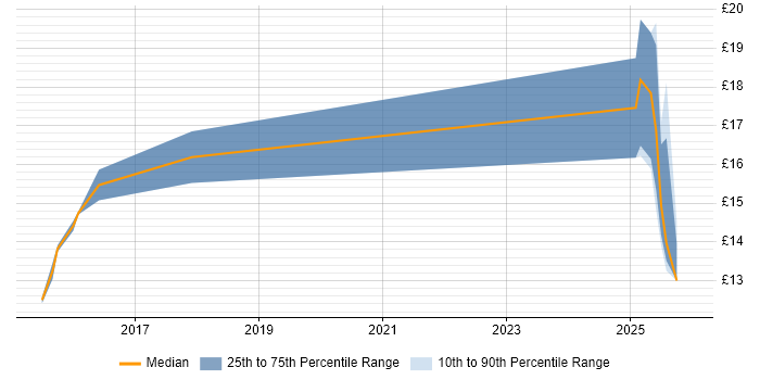 Contractor hourly rate distribution trend for jobs in Burgess Hill citing Social Skills