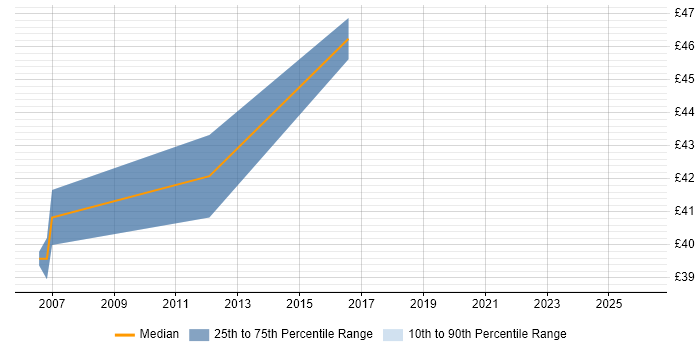 Contractor hourly rate distribution trend for Software Engineer job vacancies in Burgess Hill