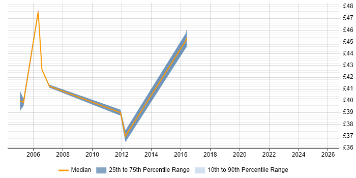 Contractor hourly rate distribution trend for Business Analyst job vacancies in West Sussex