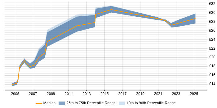 Contractor hourly rate distribution trend for jobs in West Sussex citing Business Intelligence