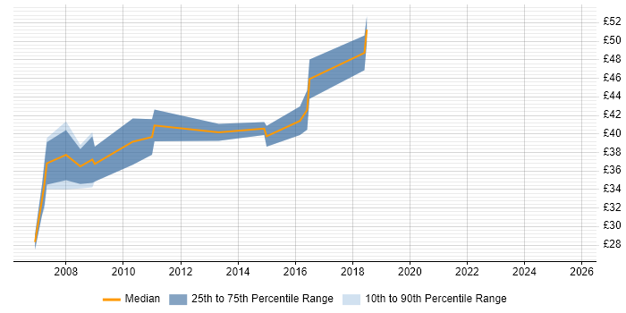 Contractor hourly rate distribution trend for C++ Developer job vacancies in West Sussex Contractor hourly rate distribution trend for C++ Developer job vacancies in West Sussex