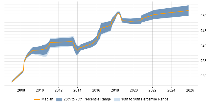 Contractor hourly rate distribution trend for C++ Software Engineer job vacancies in West Sussex