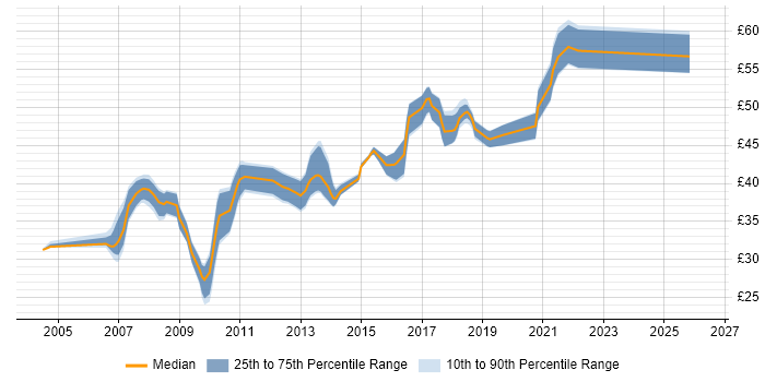 Contractor hourly rate distribution trend for jobs in West Sussex citing C++