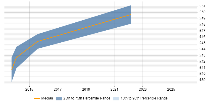 Contractor hourly rate distribution trend for C/C++ Software Engineer job vacancies in West Sussex