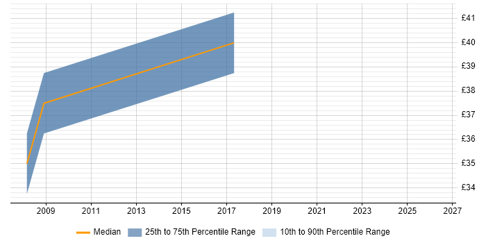Contractor hourly rate distribution trend for C Developer job vacancies in West Sussex