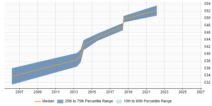 Contractor hourly rate distribution trend for C Software Engineer job vacancies in West Sussex