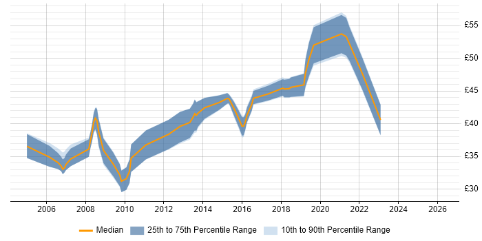 Contractor hourly rate distribution trend for jobs in West Sussex citing C