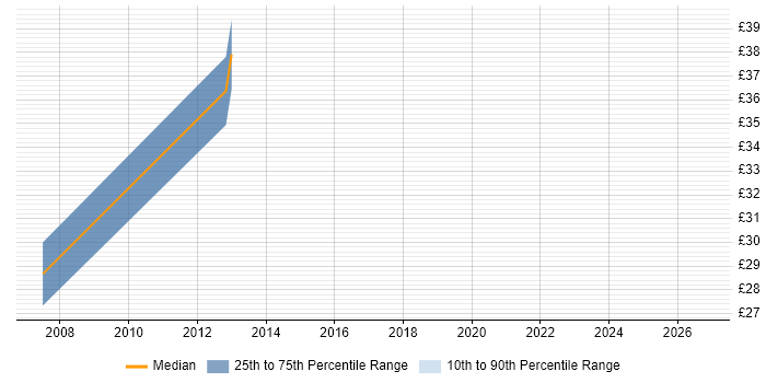 Contractor hourly rate distribution trend for jobs in West Sussex citing Capacity Management