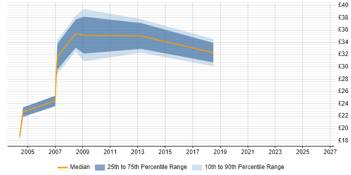 Contractor hourly rate distribution trend for jobs in West Sussex citing Capacity Planning