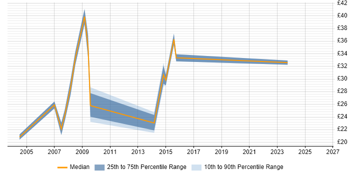 Contractor hourly rate distribution trend for jobs in West Sussex citing Change Control