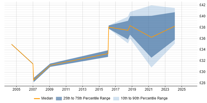 Contractor hourly rate distribution trend for jobs in West Sussex citing Change Management