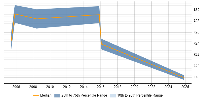 Contractor hourly rate distribution trend for Administrator job vacancies in Chichester
