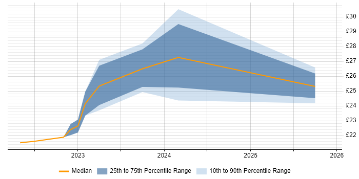 Contractor hourly rate distribution trend for jobs in Chichester citing Automotive