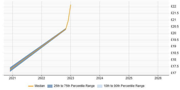 Contractor hourly rate distribution trend for jobs in Chichester citing Decision-Making