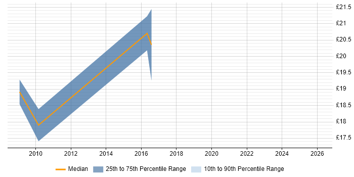 Contractor hourly rate distribution trend for IT Engineer job vacancies in Chichester