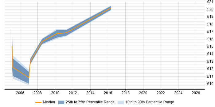 Contractor hourly rate distribution trend for IT Support job vacancies in Chichester