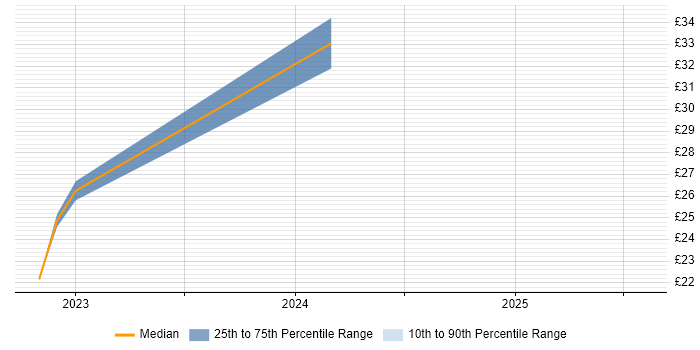 Contractor hourly rate distribution trend for jobs in Chichester citing JIRA