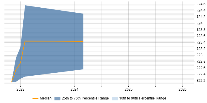 Contractor hourly rate distribution trend for jobs in Chichester citing Legal