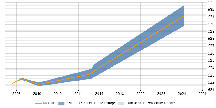 Contractor hourly rate distribution trend for jobs in Chichester citing Linux Contractor hourly rate distribution trend for jobs in Chichester citing Linux