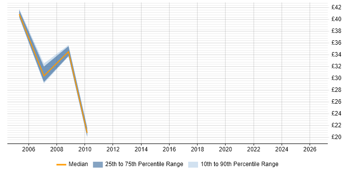 Contractor hourly rate distribution trend for jobs in Chichester citing Local Government