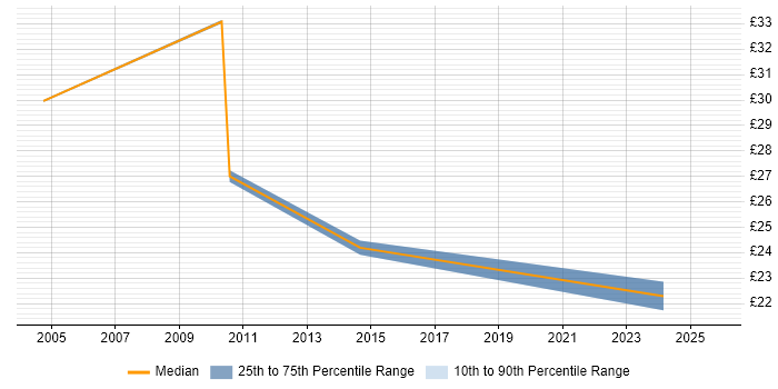 Contractor hourly rate distribution trend for jobs in Chichester citing Migration