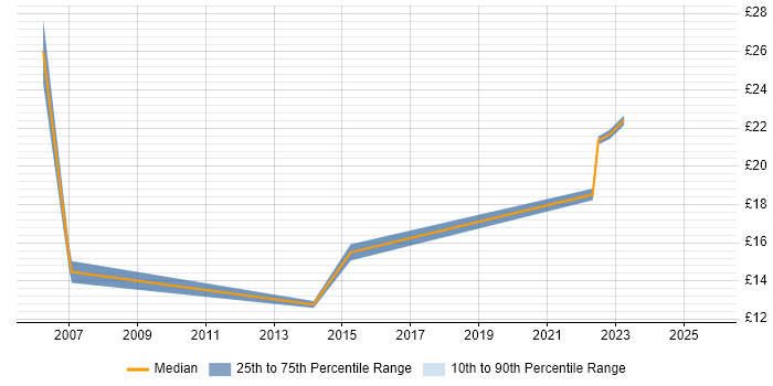 Contractor hourly rate distribution trend for jobs in Chichester citing Microsoft Excel