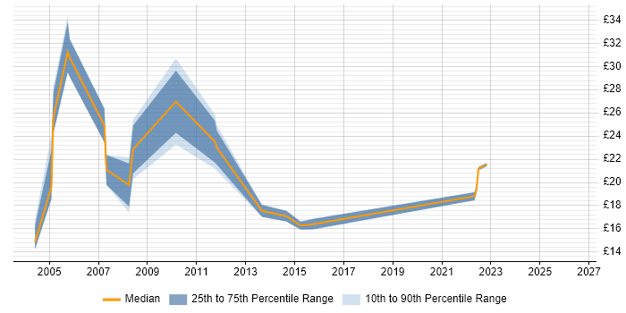 Contractor hourly rate distribution trend for jobs in Chichester citing Microsoft Office