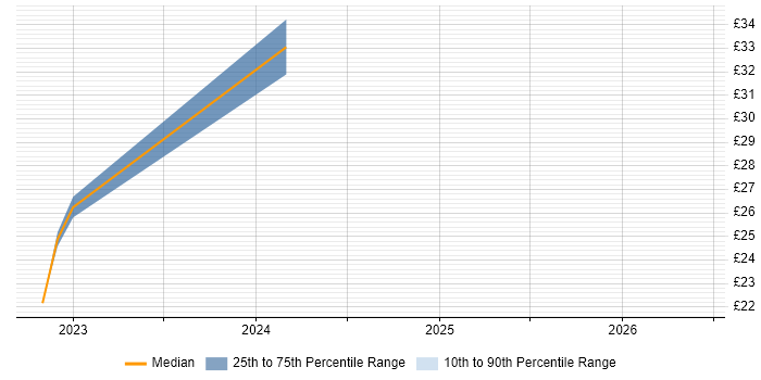 Contractor hourly rate distribution trend for jobs in Chichester citing PostgreSQL