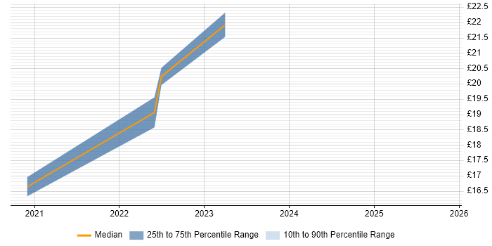 Contractor hourly rate distribution trend for jobs in Chichester citing Power Platform