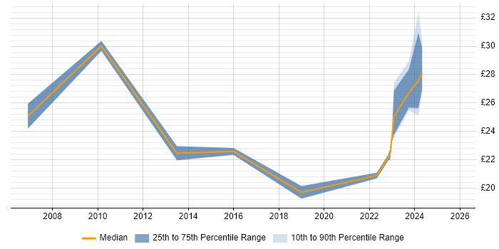 Contractor hourly rate distribution trend for jobs in Chichester citing Project Management