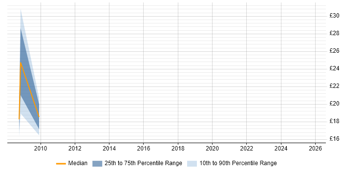 Contractor hourly rate distribution trend for jobs in Chichester citing Public Sector