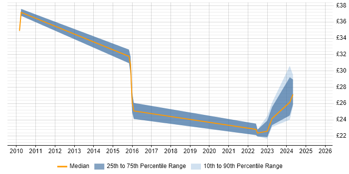 Contractor hourly rate distribution trend for jobs in Chichester citing SAP