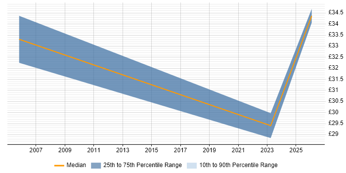 Contractor hourly rate distribution trend for jobs in Chichester citing SharePoint