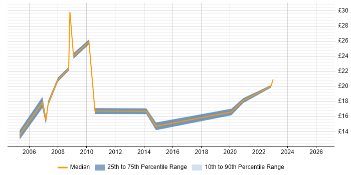 Contractor hourly rate distribution trend for jobs in Chichester citing Social Skills